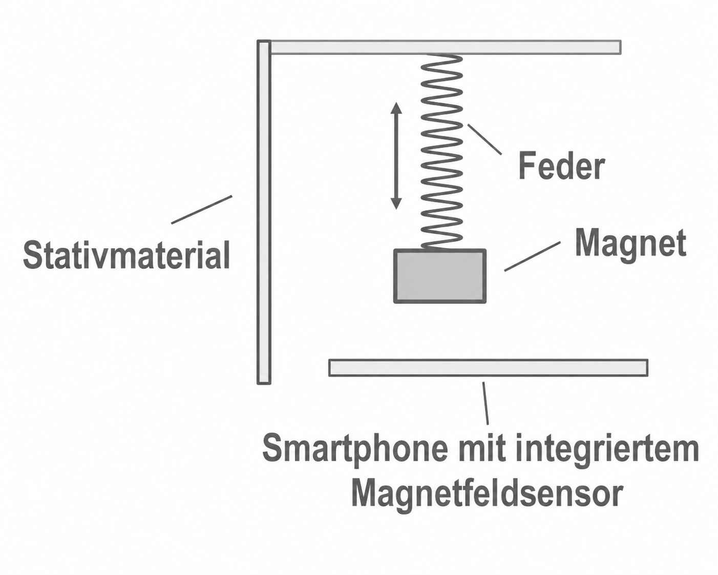 Skizze eines Magnet-Experiments mit Feder, Magnet und Smartphone mit Magnetfeldsensor