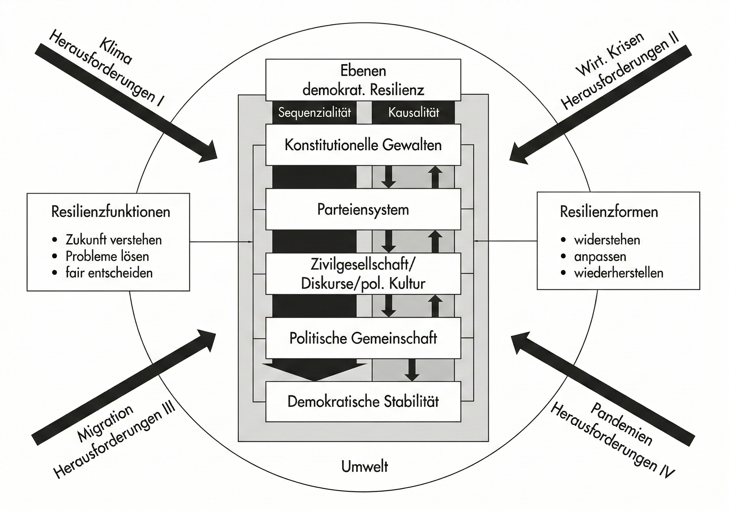 Mehrebenenmodell der demokratischen Resilienz, 2024, Wolfgang Merkel, Politikwissenschaftler