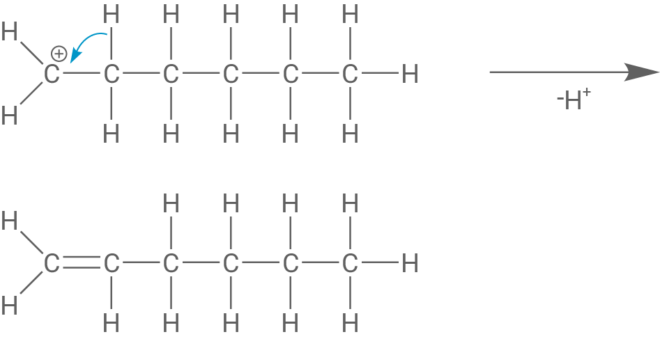 Abbruchreaktion kationische Polymerisation Abspaltung eines Protons des Carbenium-Ions unter Bildung einer Doppelbindung