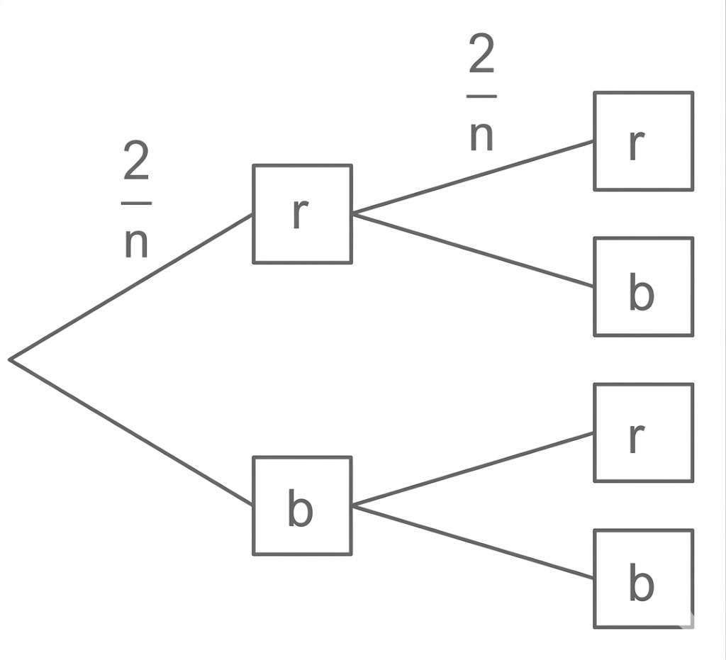 Baumdiagramm mit r- und b-Knoten, verzweigt zu r und b, Zweigwahrscheinlichkeit 2/n