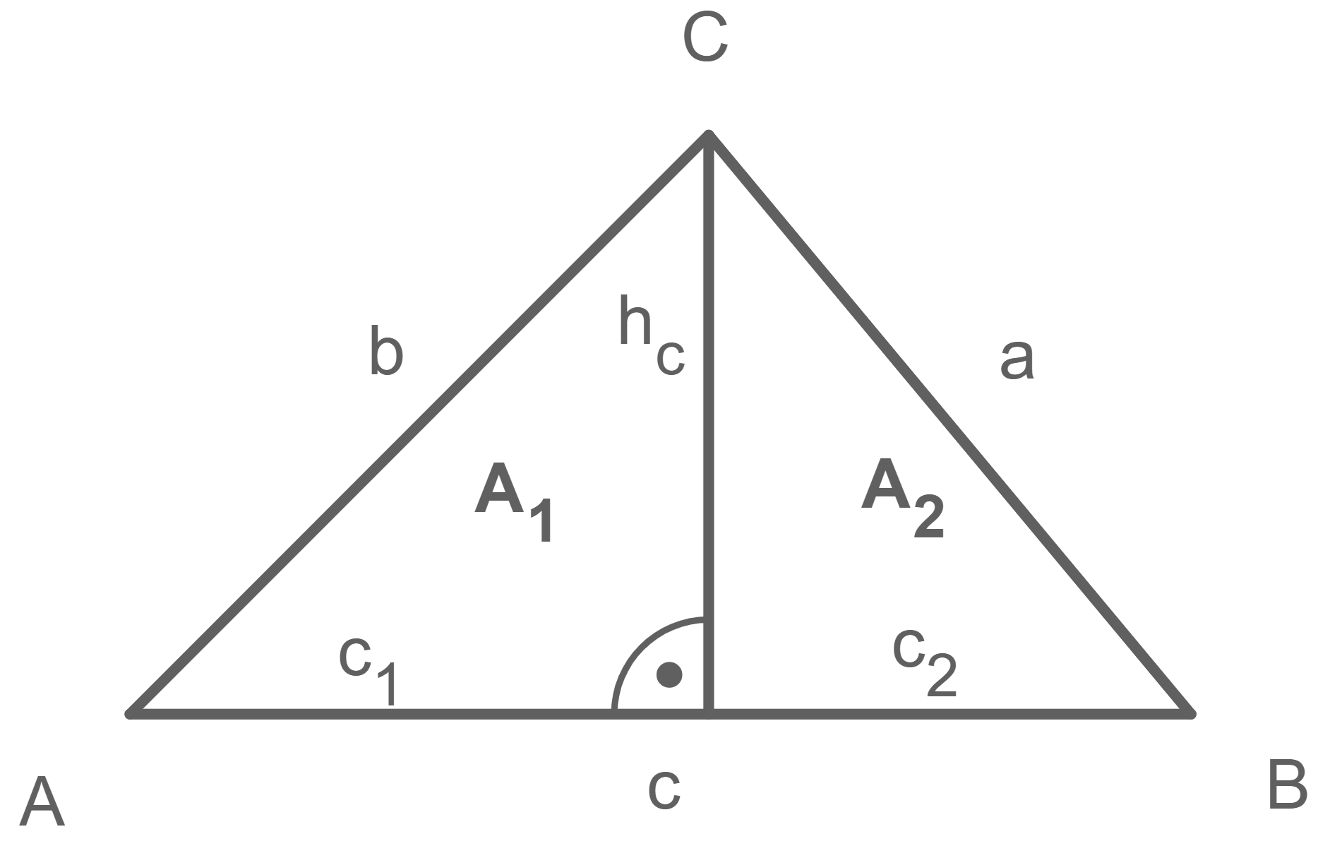 Dreieck ABC mit Höhenlinie hc von C auf Basis c, unterteilt in c1 und c2; Seiten a, b; Bereiche A1 und A2.