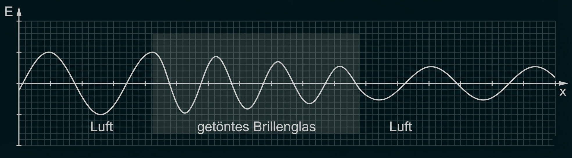 Wellenänderung von Licht bei Eintritt in ein Medium