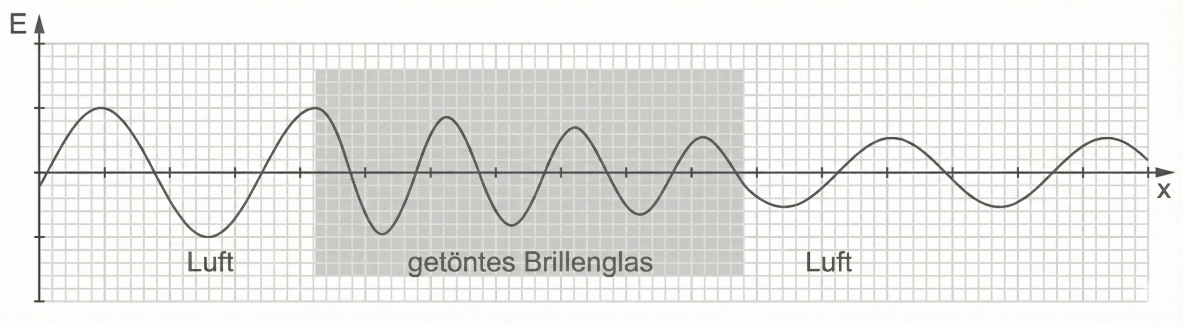 Wellenänderung von Licht bei Eintritt in ein Medium