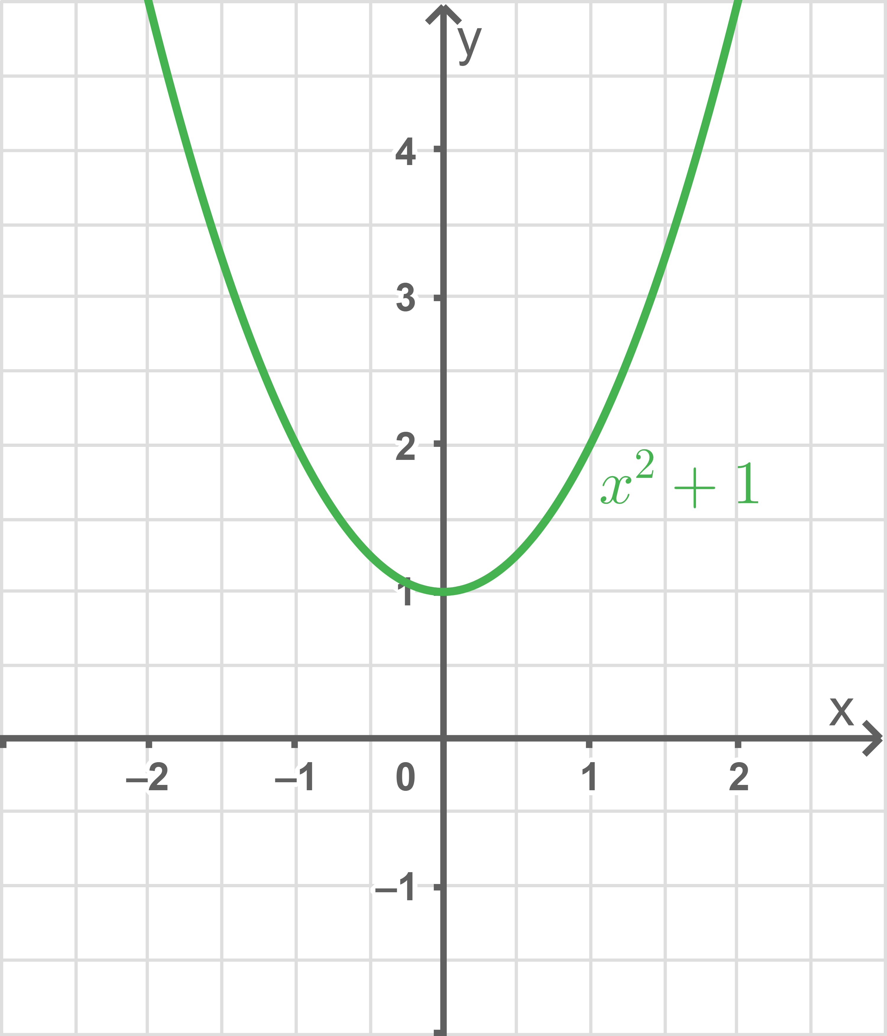 Graf einer Parabel, die die Funktion y = x² + 1 darstellt, auf einem Koordinatensystem.