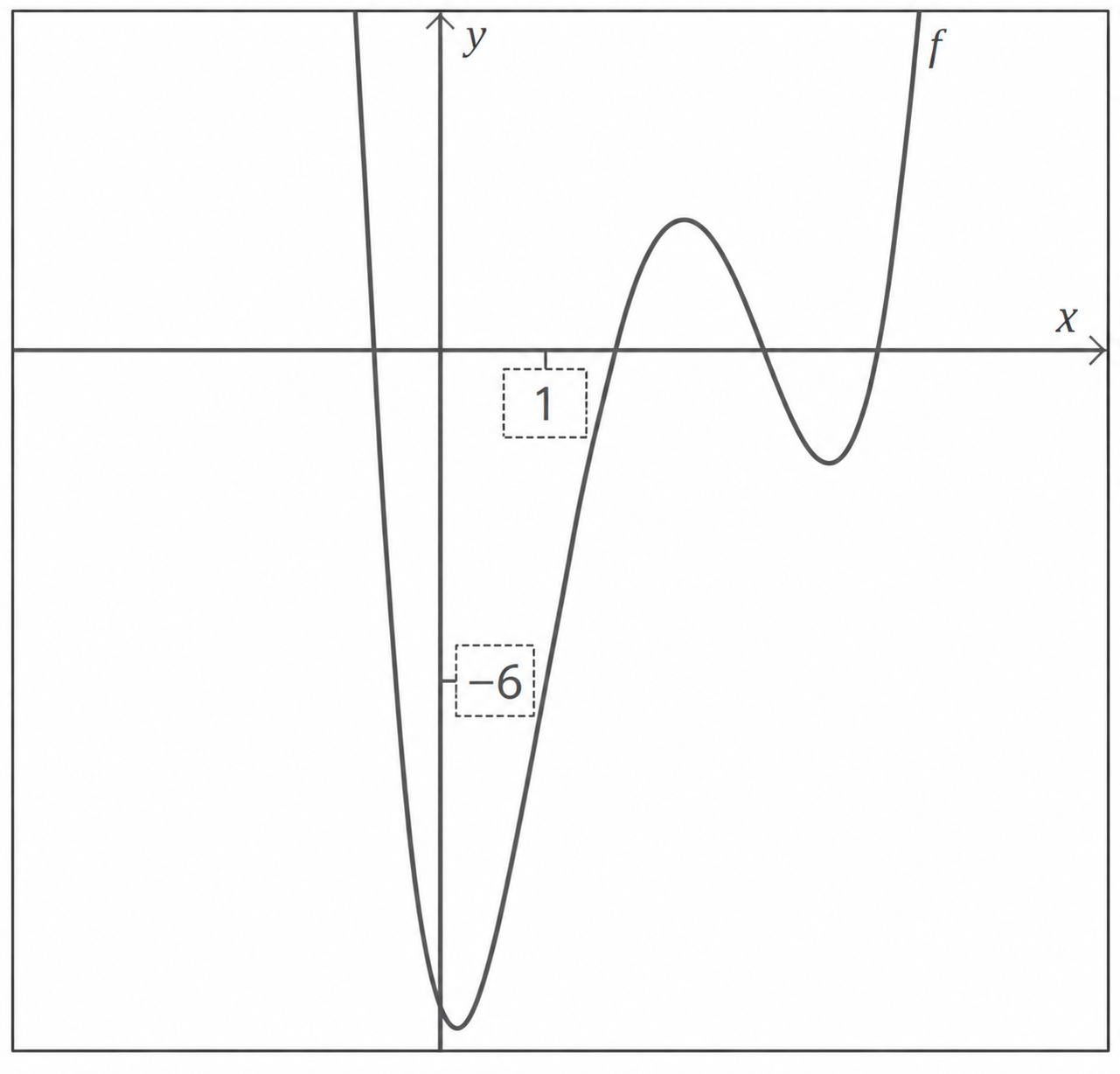 Koordinatensystem mit dem Graphen einer Funktion und markierten Einheiten 1 und −6.