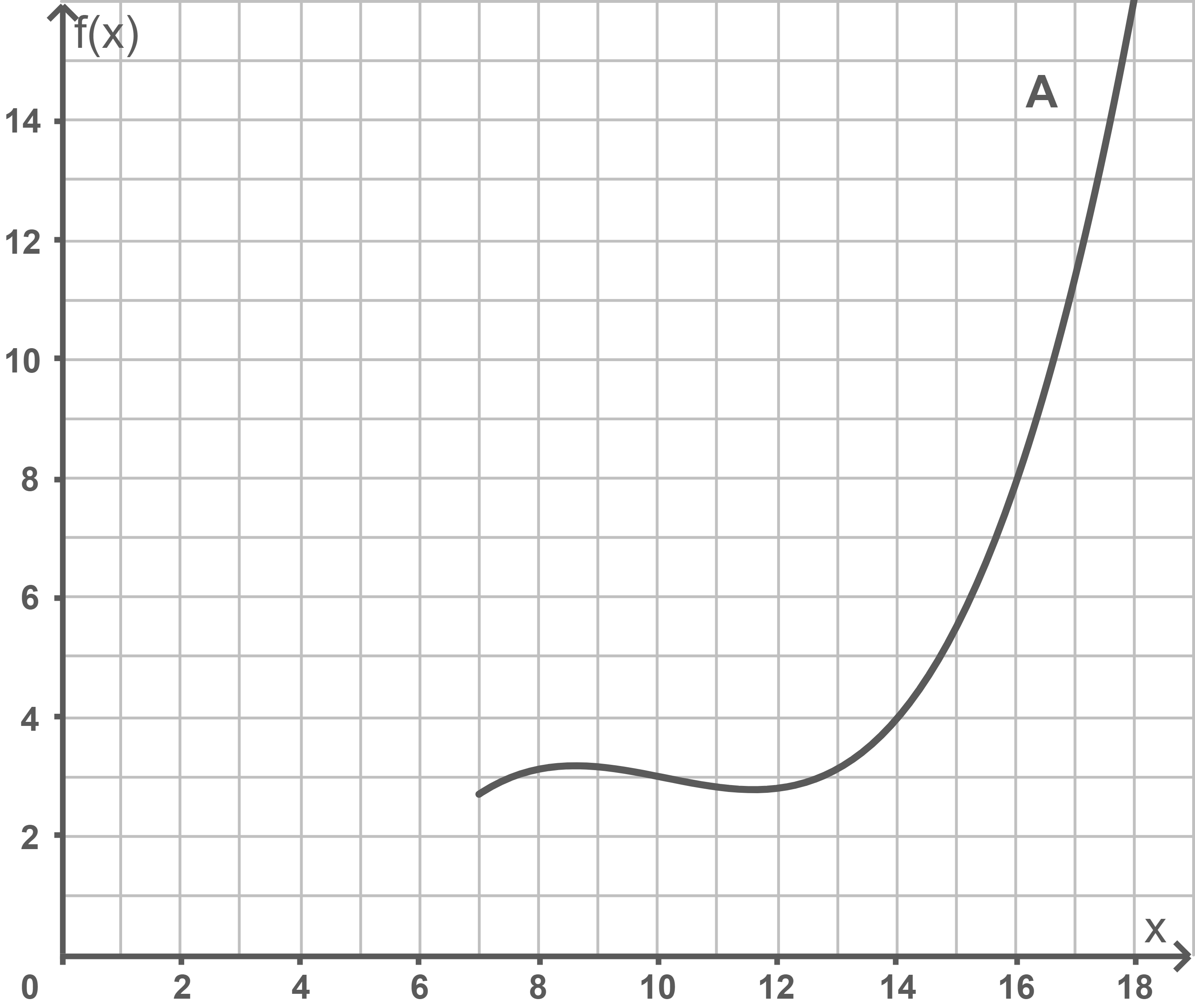 Graph einer Funktion f(x) mit gekennzeichnetem Punkt A und Achsenbeschriftung.