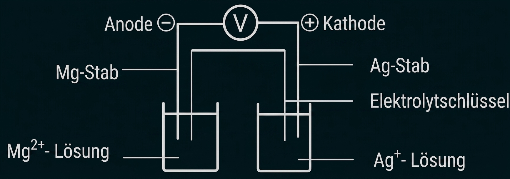 Schematische Darstellung einer galvanischen Zelle mit Mg-Anode, Ag-Kathode, Elektrolytlösungen, Elektrolytbrücke und Voltmeter