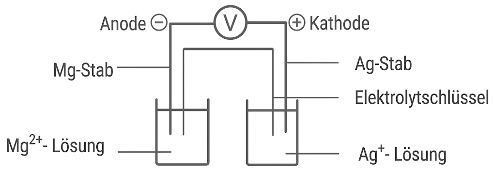 Schematische Darstellung einer galvanischen Zelle mit Mg-Anode, Ag-Kathode, Elektrolytlösungen, Elektrolytbrücke und Voltmeter