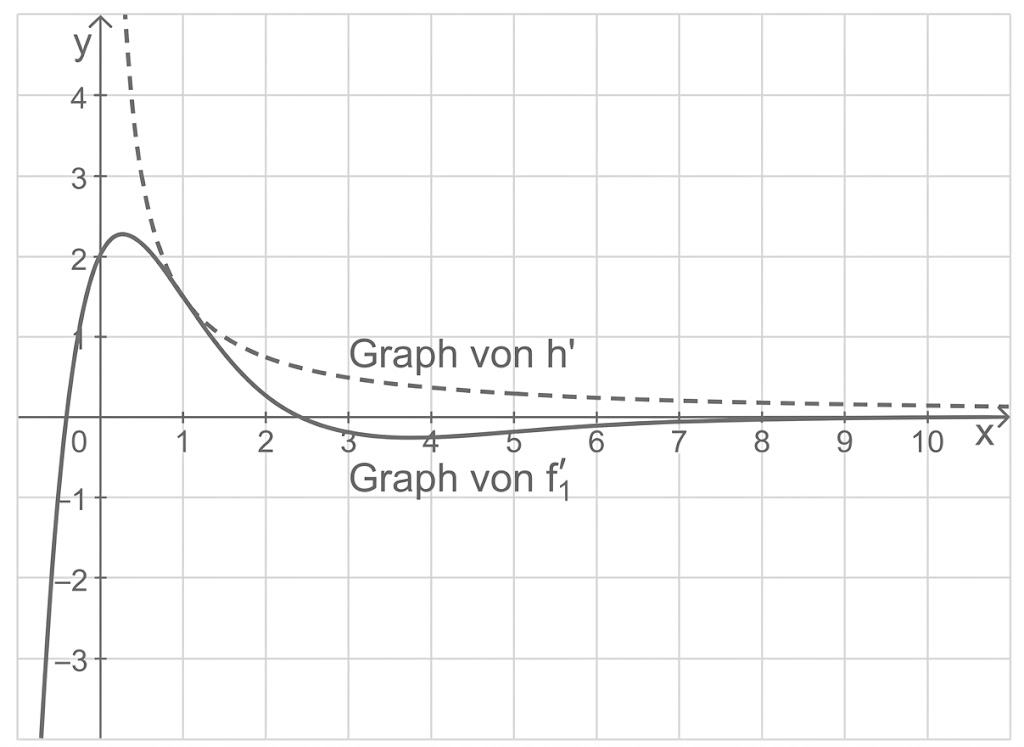 Koordinatensystem mit zwei Kurven, gestrichelt (Graph von h') und durchgezogen (Graph von f₁'), x- und y-Achse sichtbar.
