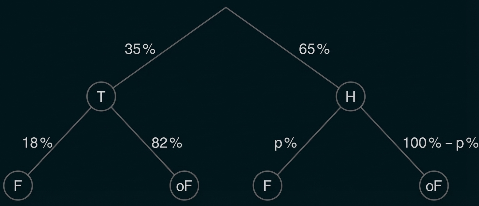 Wahrscheinlichkeitsbaum: T 35% → F 18% / oF 82%, H 65% → F p% / oF 100% − p%