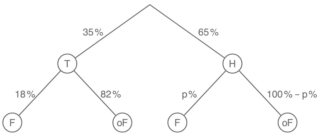 Wahrscheinlichkeitsbaum: T 35% → F 18% / oF 82%, H 65% → F p% / oF 100% − p%