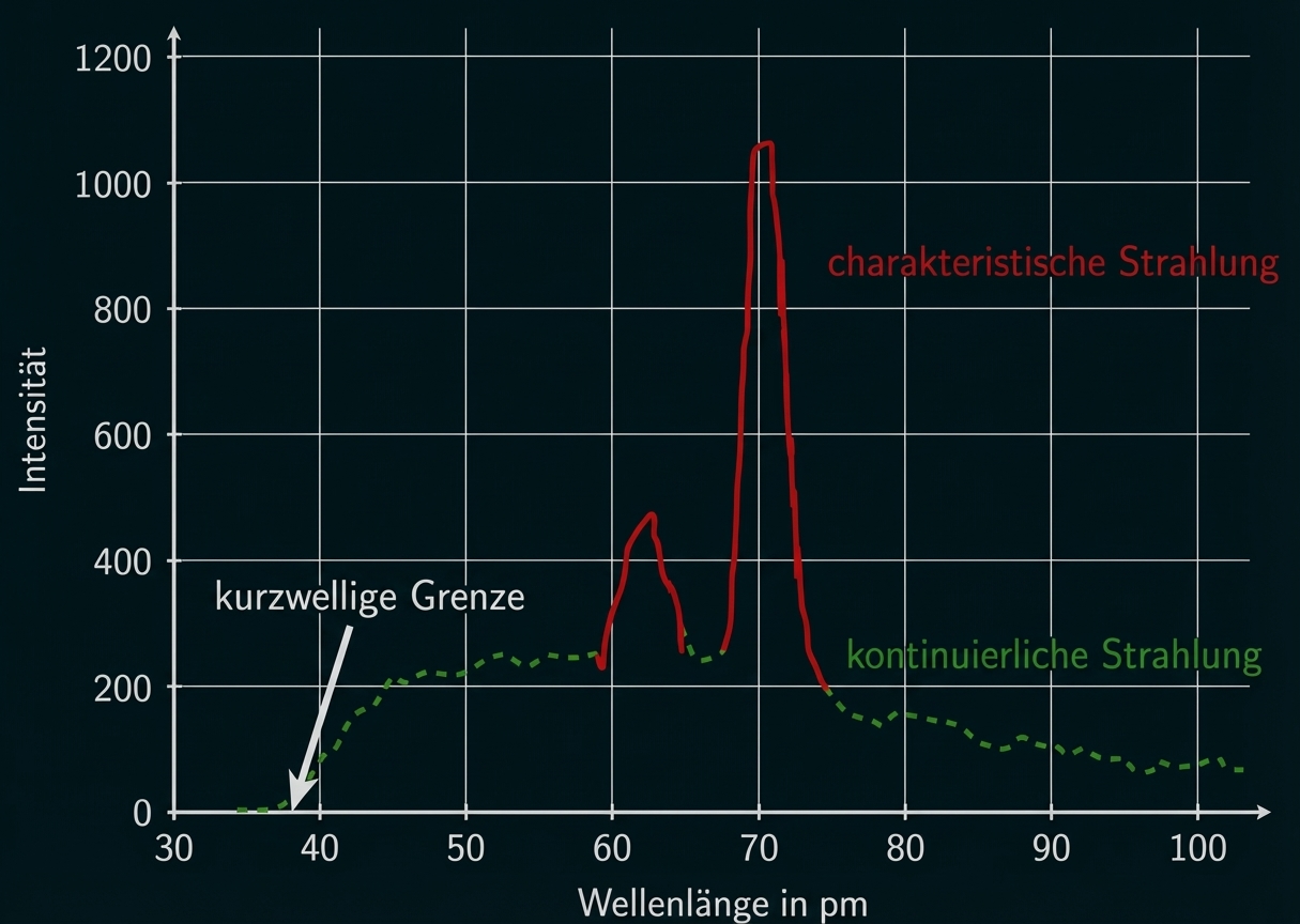 Diagramm: Intensität vs Wellenlänge mit großer charakteristischer Spitze, gestricheltem kontinuierlichem Verlauf und markierter kurzwelliger Grenze.