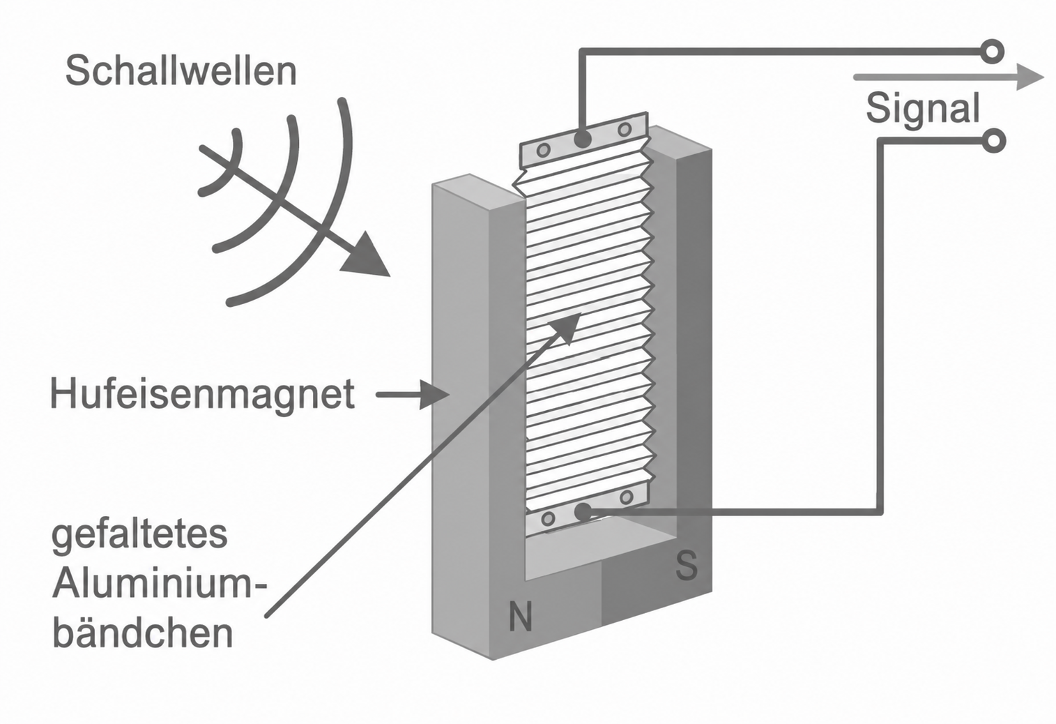 Schematische Darstellung eines Hufeisenmagneten mit gefaltetem Aluminiumbändchen und Schallwellen als Signal.