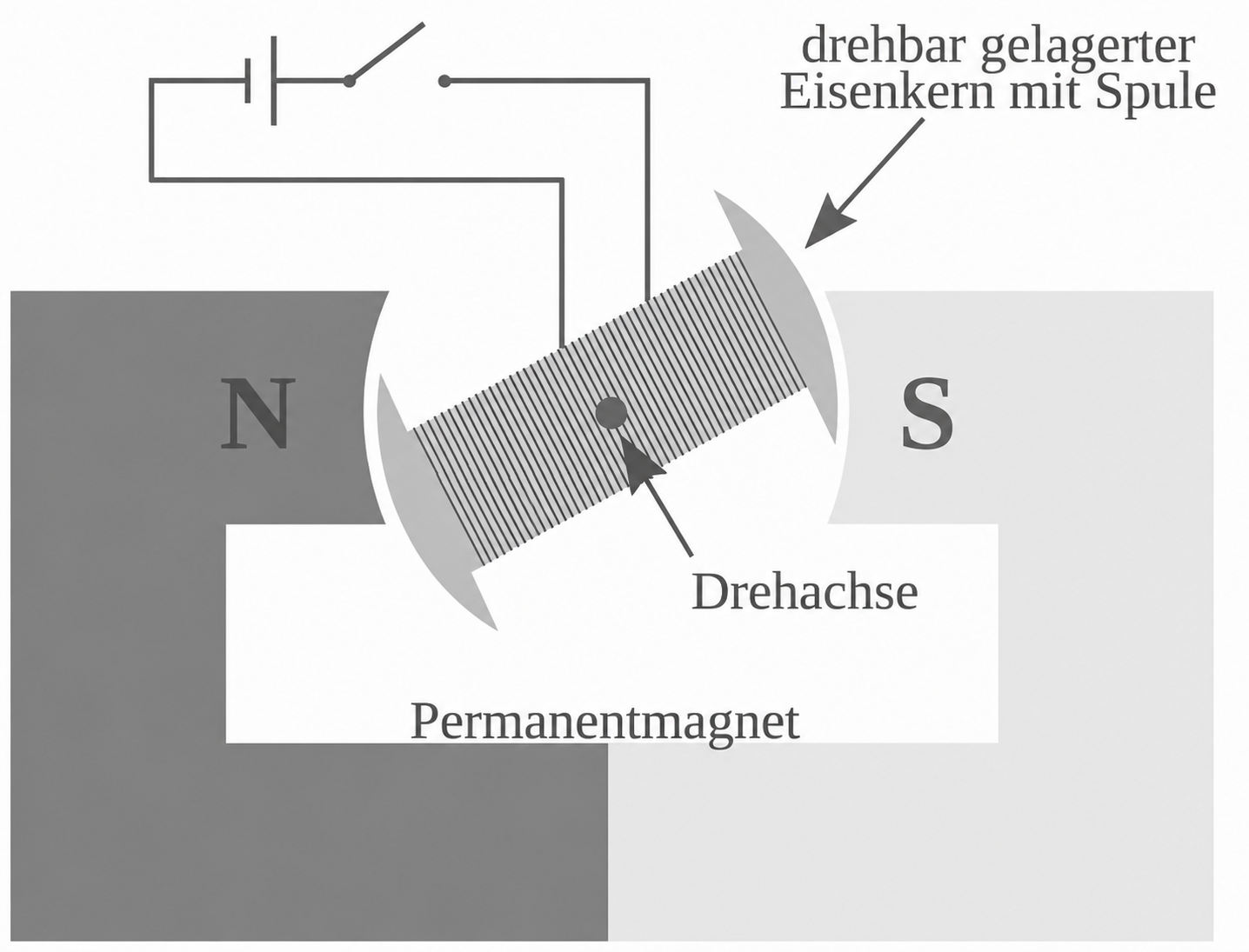 Schema eines Elektromotors mit Permanentmagnet, Spule und drehbarem Eisenkern.