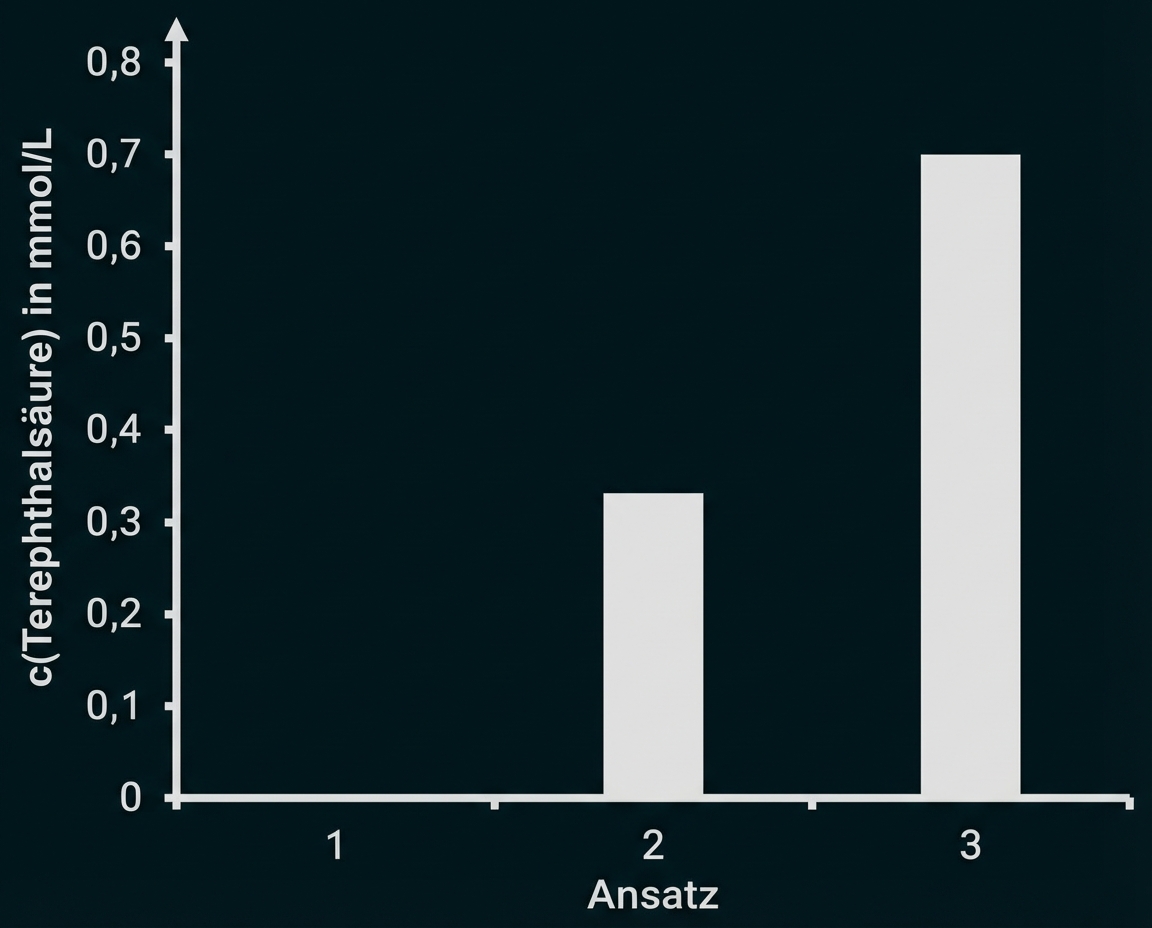 Balkendiagramm: c(Terephthalsäure) für Ansätze 1, 2, 3 — ca. 0, 0,33 und 0,7 mmol/L