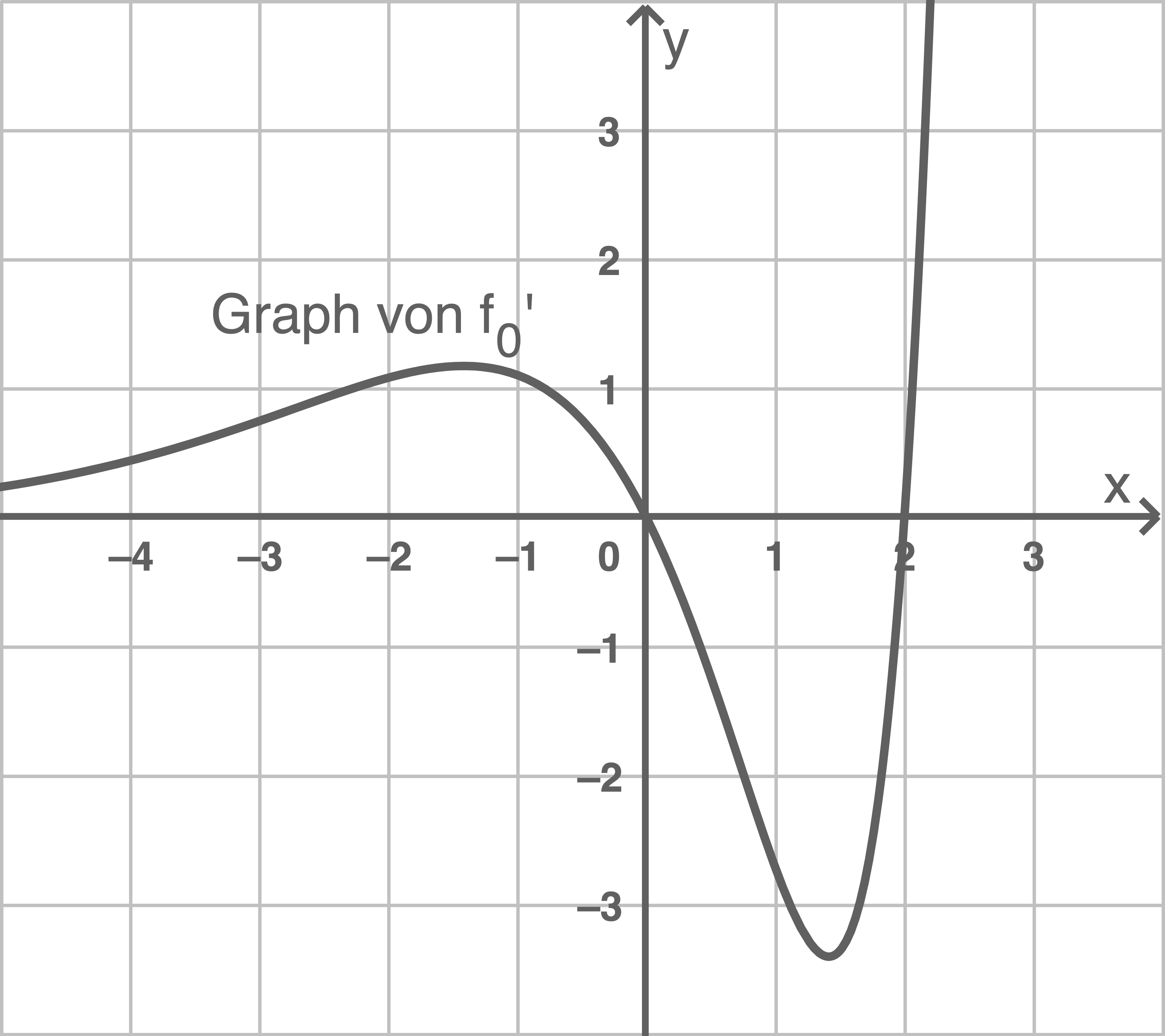 Graph von f' in einem Koordinatensystem mit Achsenbeschriftungen.