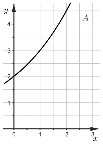 Graph einer steigenden, gekrümmten Funktion im Koordinatensystem.