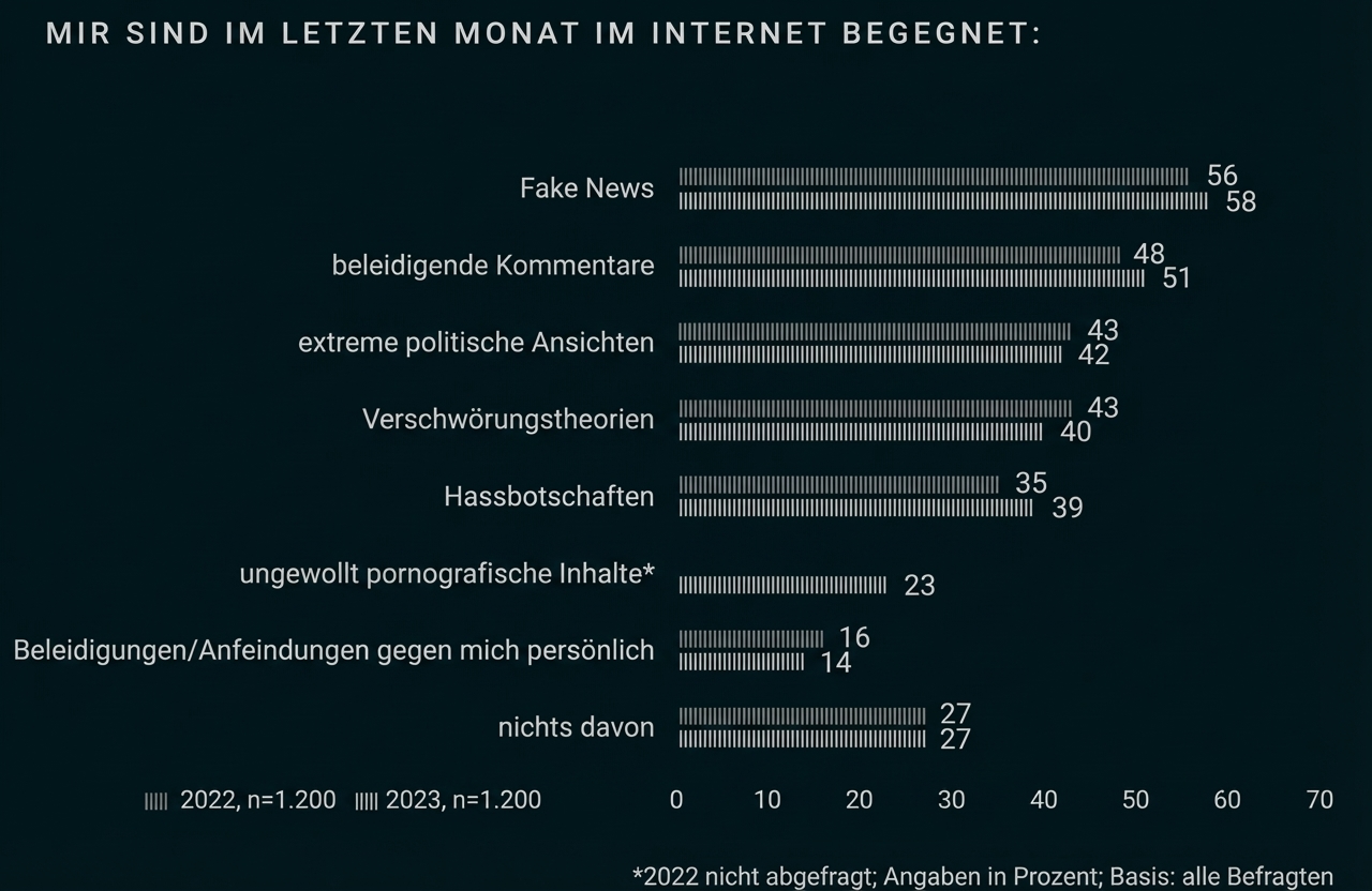 Balkendiagramm: Prozentuale Häufigkeit verschiedener online begegneten Inhalte (Fake News, Beleidigungen, extreme Ansichten, Verschwörungstheorien)