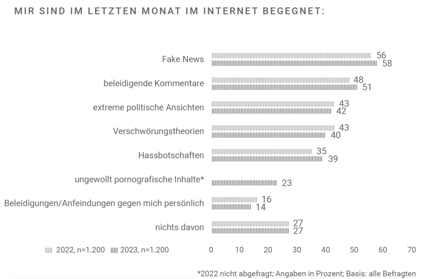 Balkendiagramm: Prozentuale Häufigkeit verschiedener online begegneten Inhalte (Fake News, Beleidigungen, extreme Ansichten, Verschwörungstheorien)