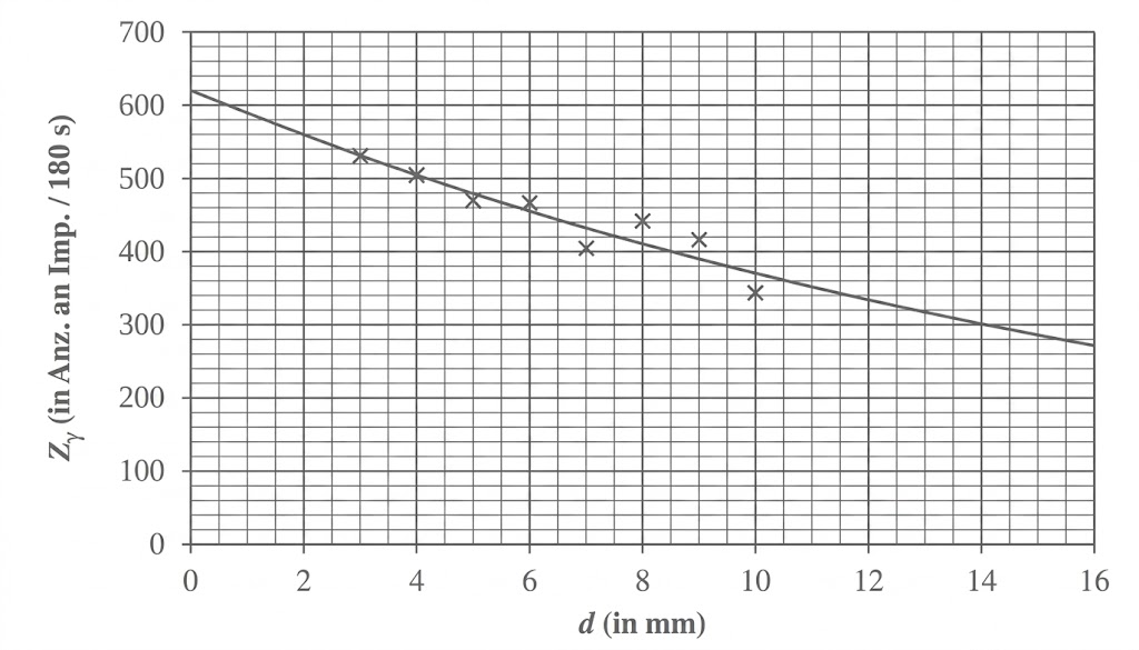Diagramm: Zählimpulse Z_γ (Imp./180 s) sinken mit steigendem Abstand d (mm); Messpunkte (Kreuze) und Trendlinie.