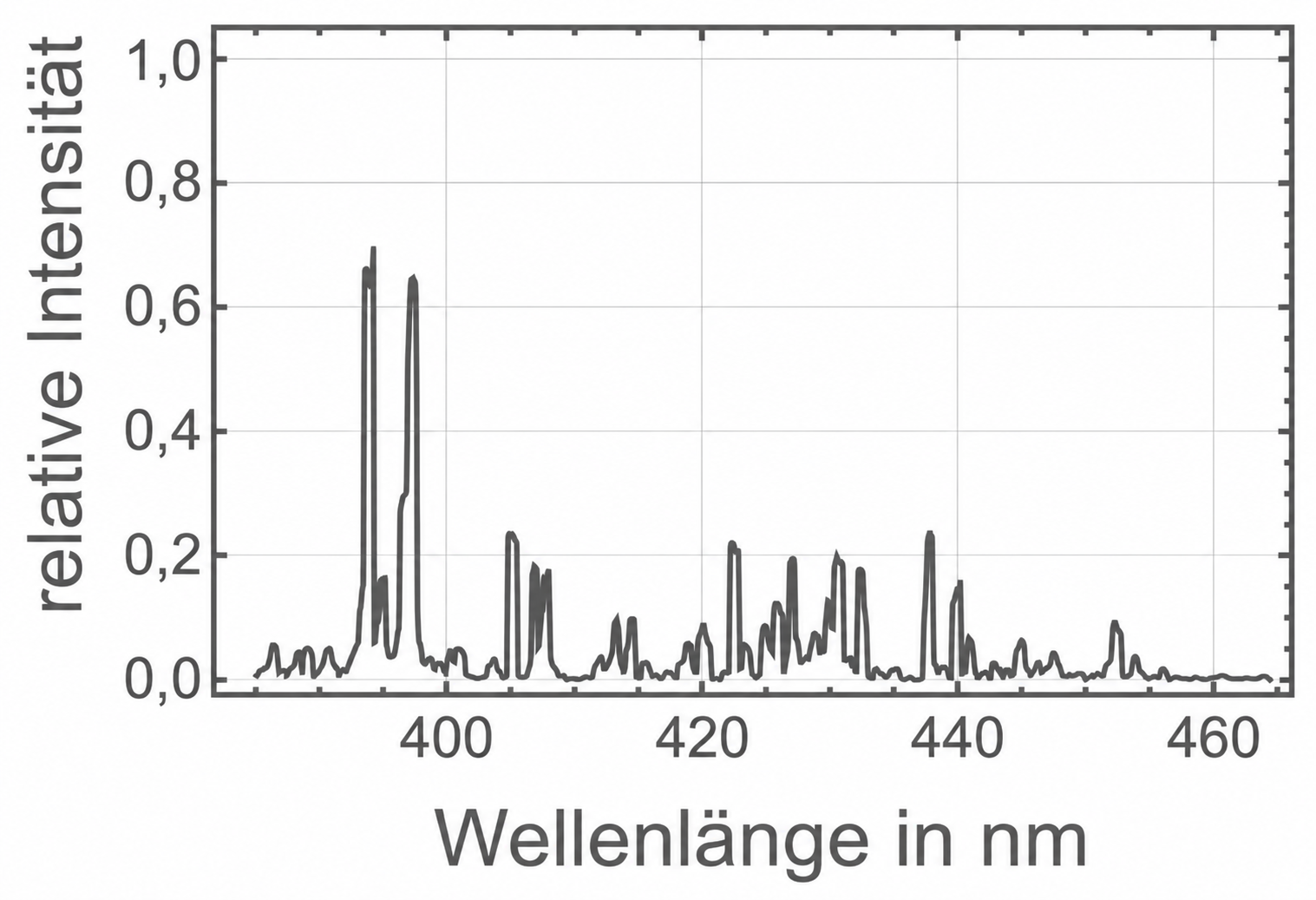 Spektraldiagramm: Wellenlänge in nm und relative Intensität mit ausgeprägten Peaks bei ~395 nm und kleineren bei 420–440 nm