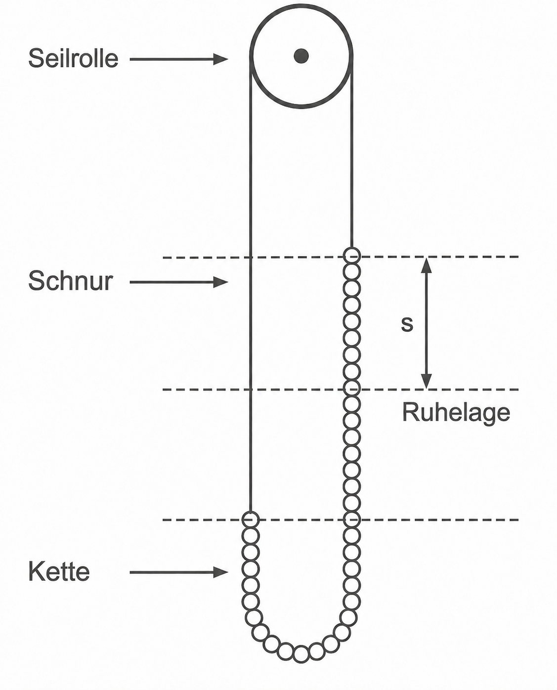 Schematische Zeichnung einer Seilrolle mit Schnur und Kette, markierter Ruhelage und Auslenkung s