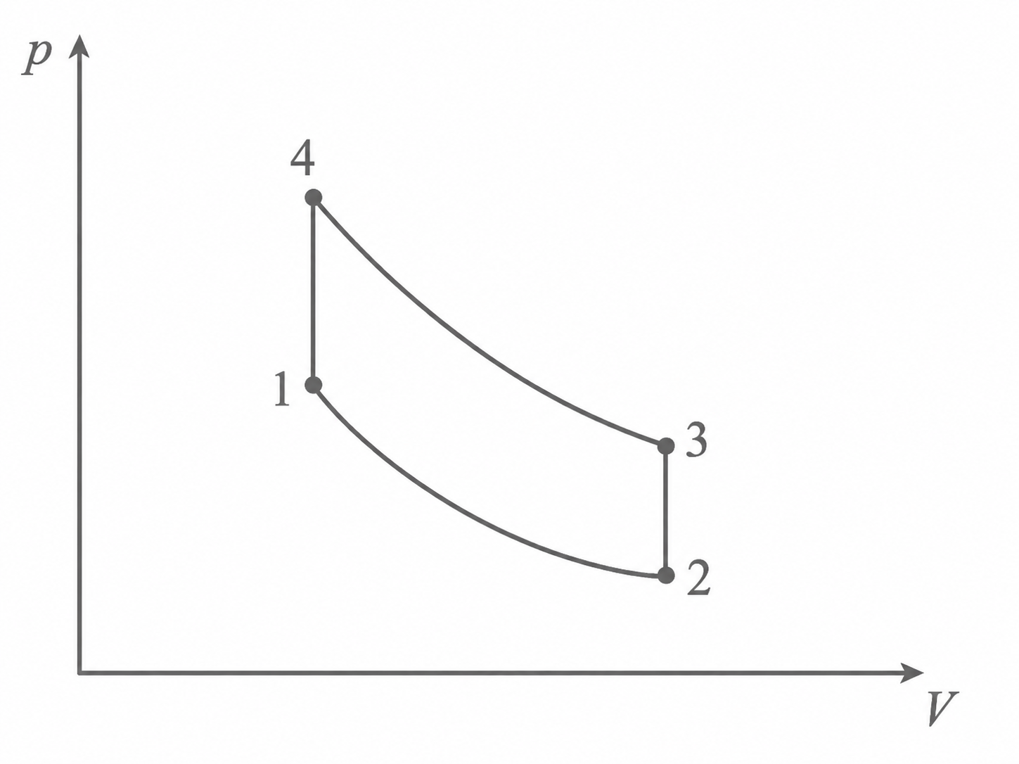 p–V-Diagramm mit Achsen p und V, zwei gebogenen Kurven und vier markierten Zuständen (1–4) verbunden durch linke und rechte vertikale Linien