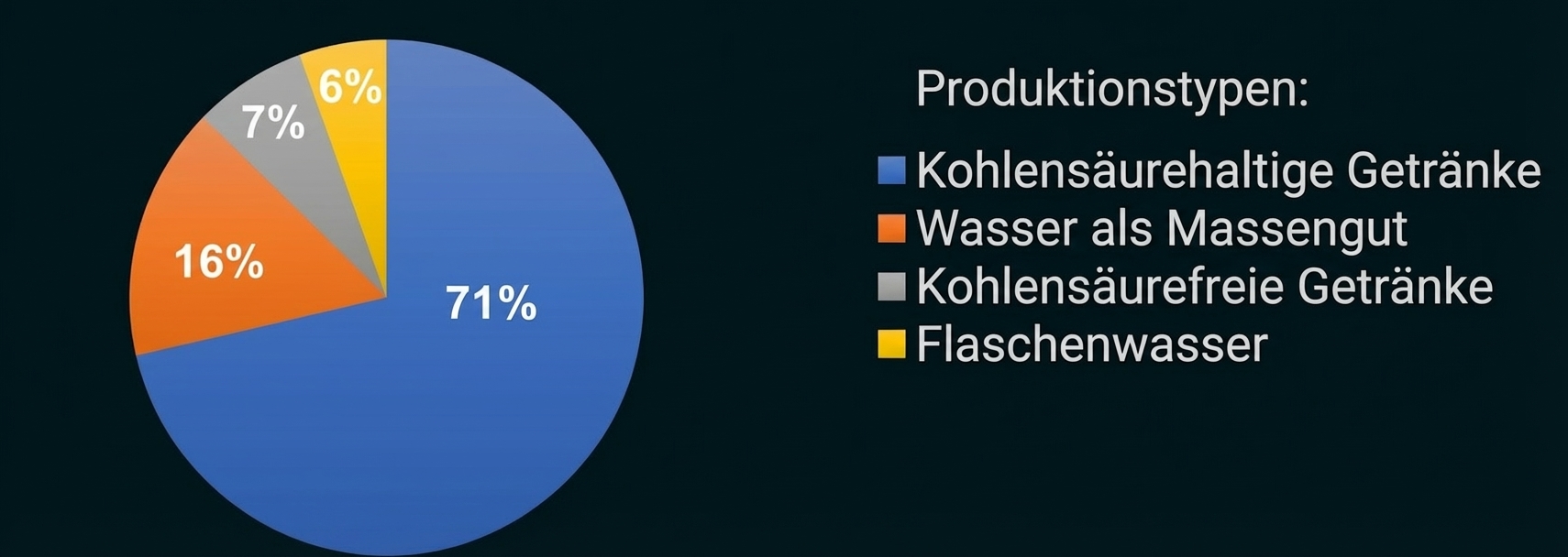 Kuchendiagramm: 71% kohlensäurehaltige Getränke, 16% Wasser, 7% kohlensäurefreie Getränke, 6% Flaschenwasser.