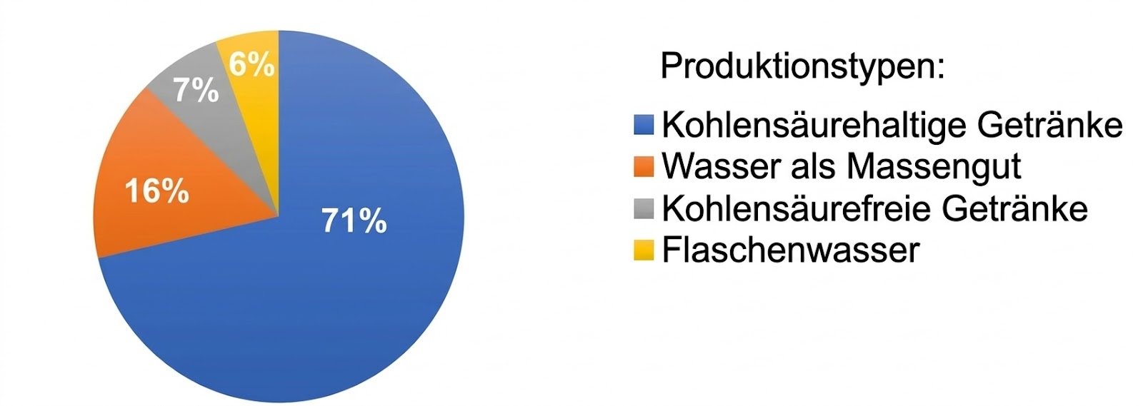 Kuchendiagramm: 71% kohlensäurehaltige Getränke, 16% Wasser, 7% kohlensäurefreie Getränke, 6% Flaschenwasser.