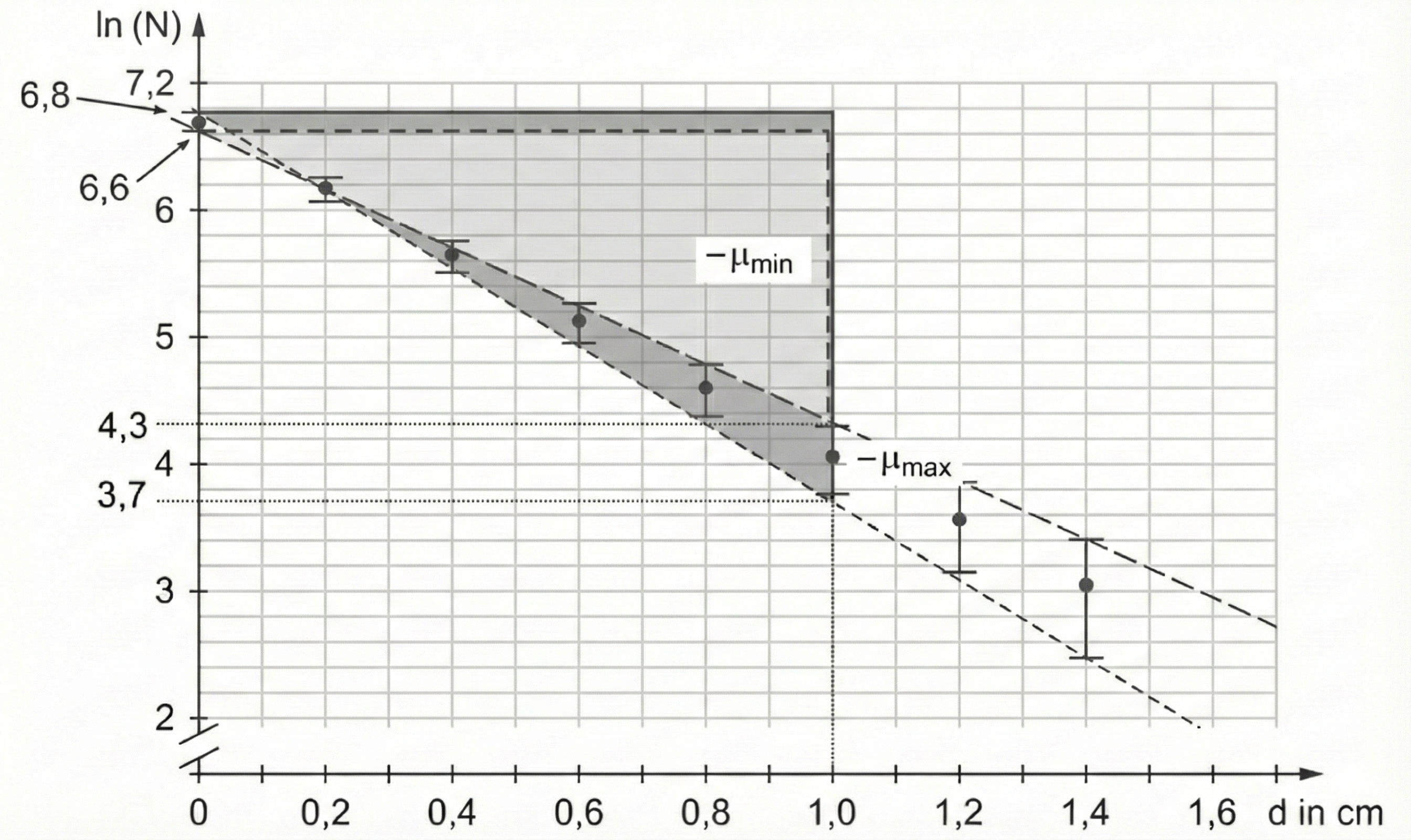 Graphische Bestimmung des minimalen und maximalen Schwächungskoeffizienten mit Steigungsdreiecken