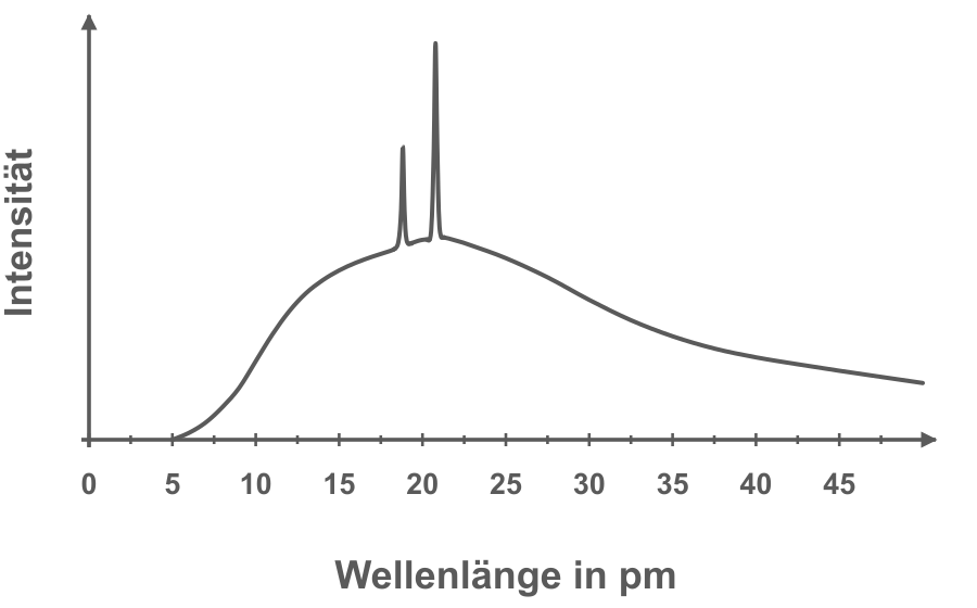 Röntgenspektrum mit Intensität in Abhängigkeit von der Wellenlänge der Röntgenstrahlung