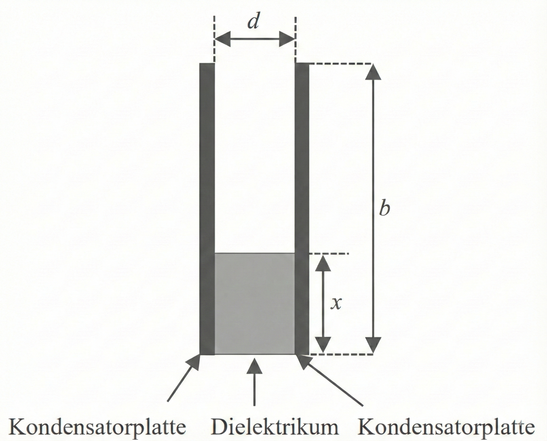Kondensator mit Dielektrikum