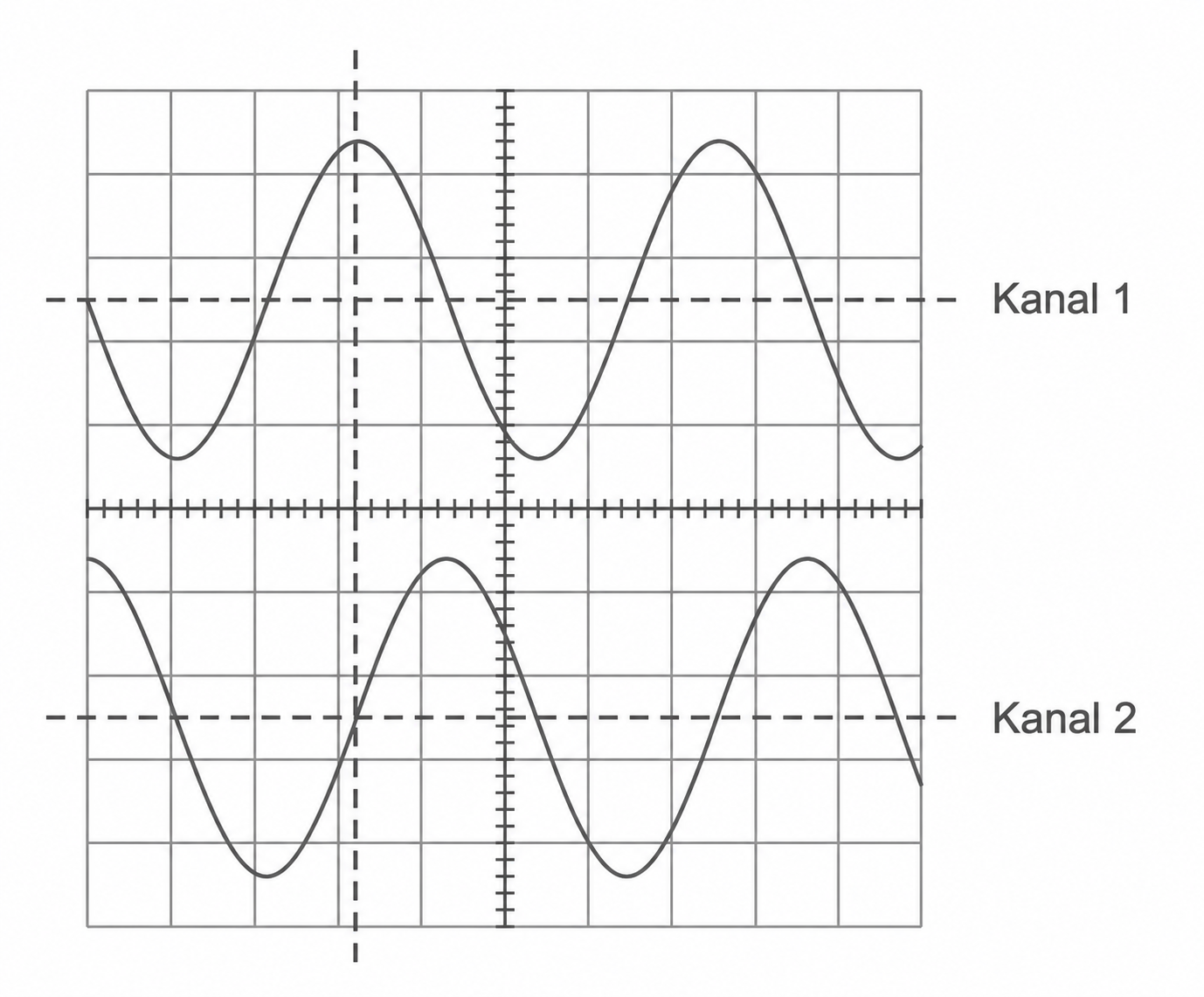 Zwei Sinuskurven auf kariertem Messgitter, gestrichelte Achsen und Beschriftungen "Kanal 1" und "Kanal 2"