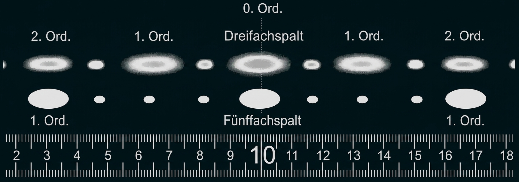Diagramm zu Ordnungen und Spalten mit Maßstab</final