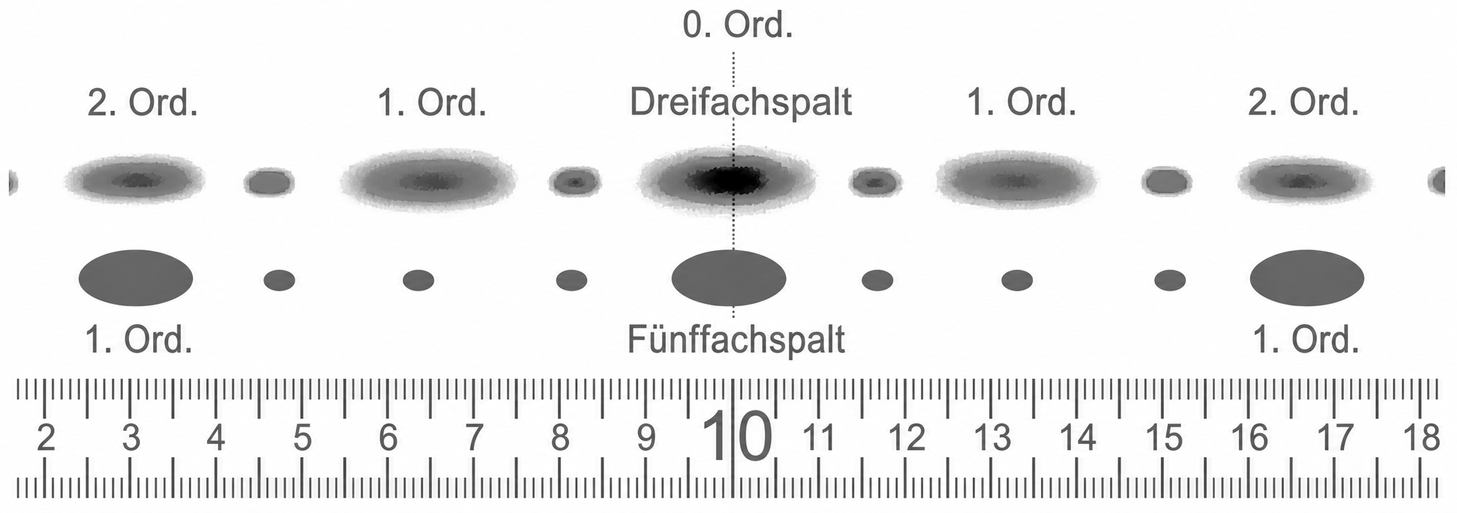 Diagramm zu Ordnungen und Spalten mit Maßstab</final