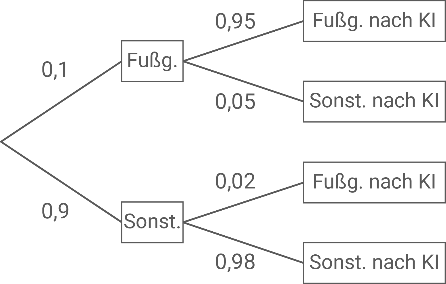 Diagramm mit Wahrscheinlichkeiten für verschiedene Ereignisse, dargestellt in einer Baumstruktur.