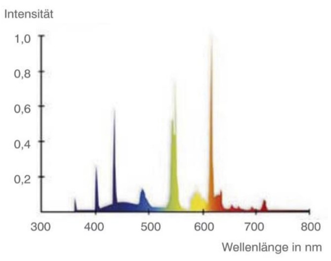 Diagramm: Intensität vs. Wellenlänge (300–800 nm) mit farbigen Spektralspitzen in Blau, Grün, Gelb, Orange und Rot.