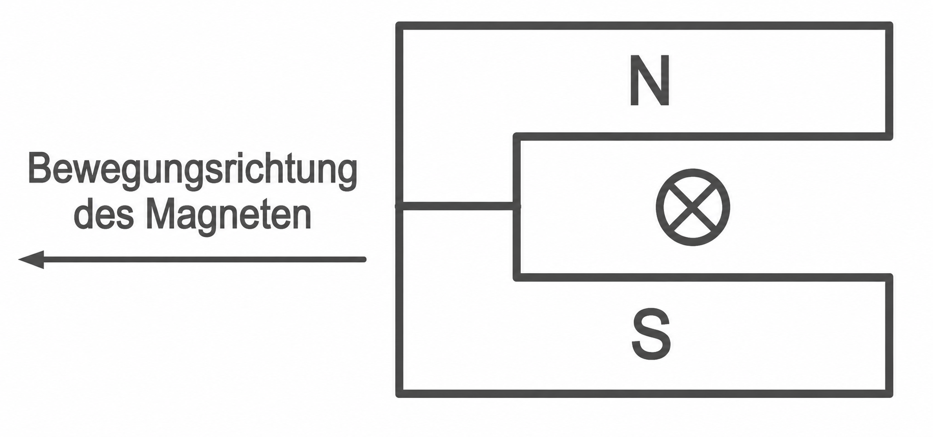 Schematische Darstellung eines Magnetfelds mit Nord- und Südpol sowie Bewegungsrichtung des Magneten
