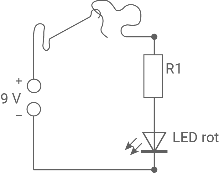Einfacher Schaltplan: 9‑V‑Batterie, Leitung/Schalter, Vorwiderstand R1 und eine rote LED in Reihe
