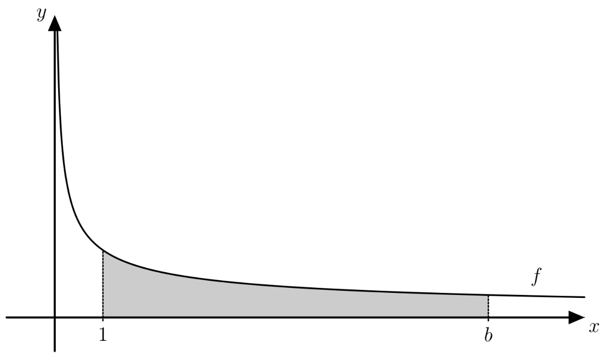 Graph einer fallenden Funktion f mit schattierter Fläche zwischen x=1 und x=b.