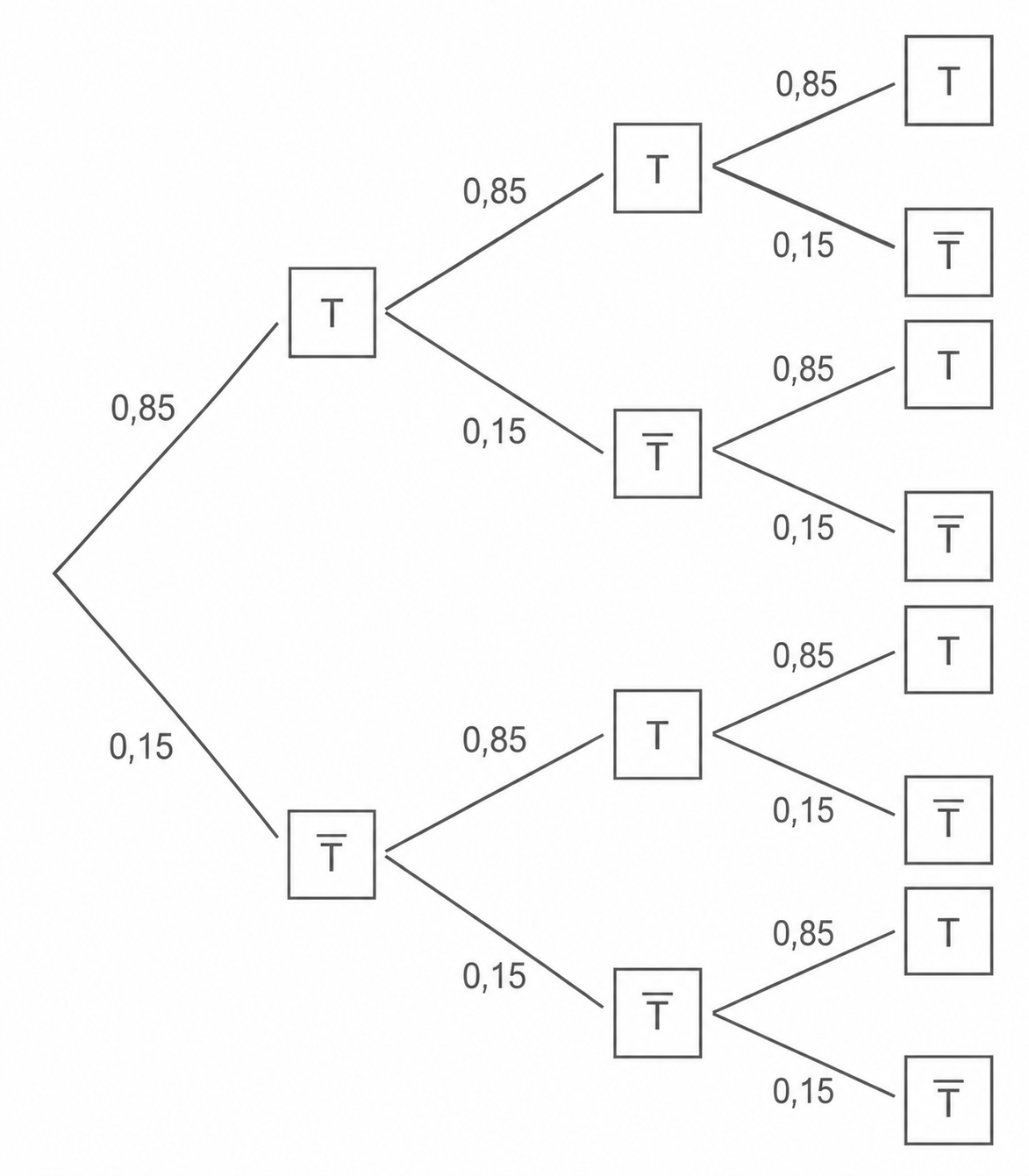 Baumdiagramm mit Wahrscheinlichkeiten 0,85 und 0,15 für T und nicht T.