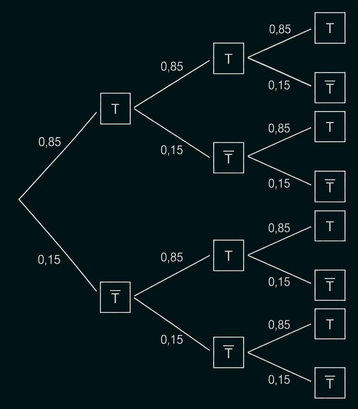 Baumdiagramm mit Wahrscheinlichkeiten 0,85 und 0,15 für T und nicht T.