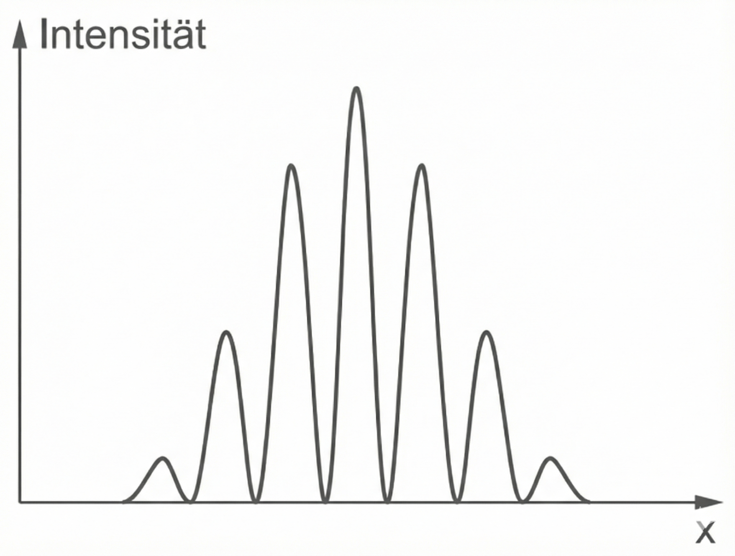 Intensitätsverteilung der Linie L