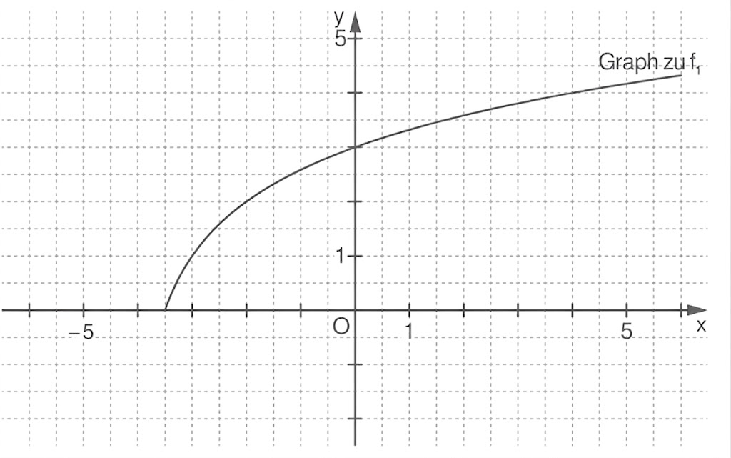 Koordinatensystem mit x- und y-Achse und einem nach rechts ansteigenden, gebogenen Funktionsgraphen (beschriftet "Graph zu f").