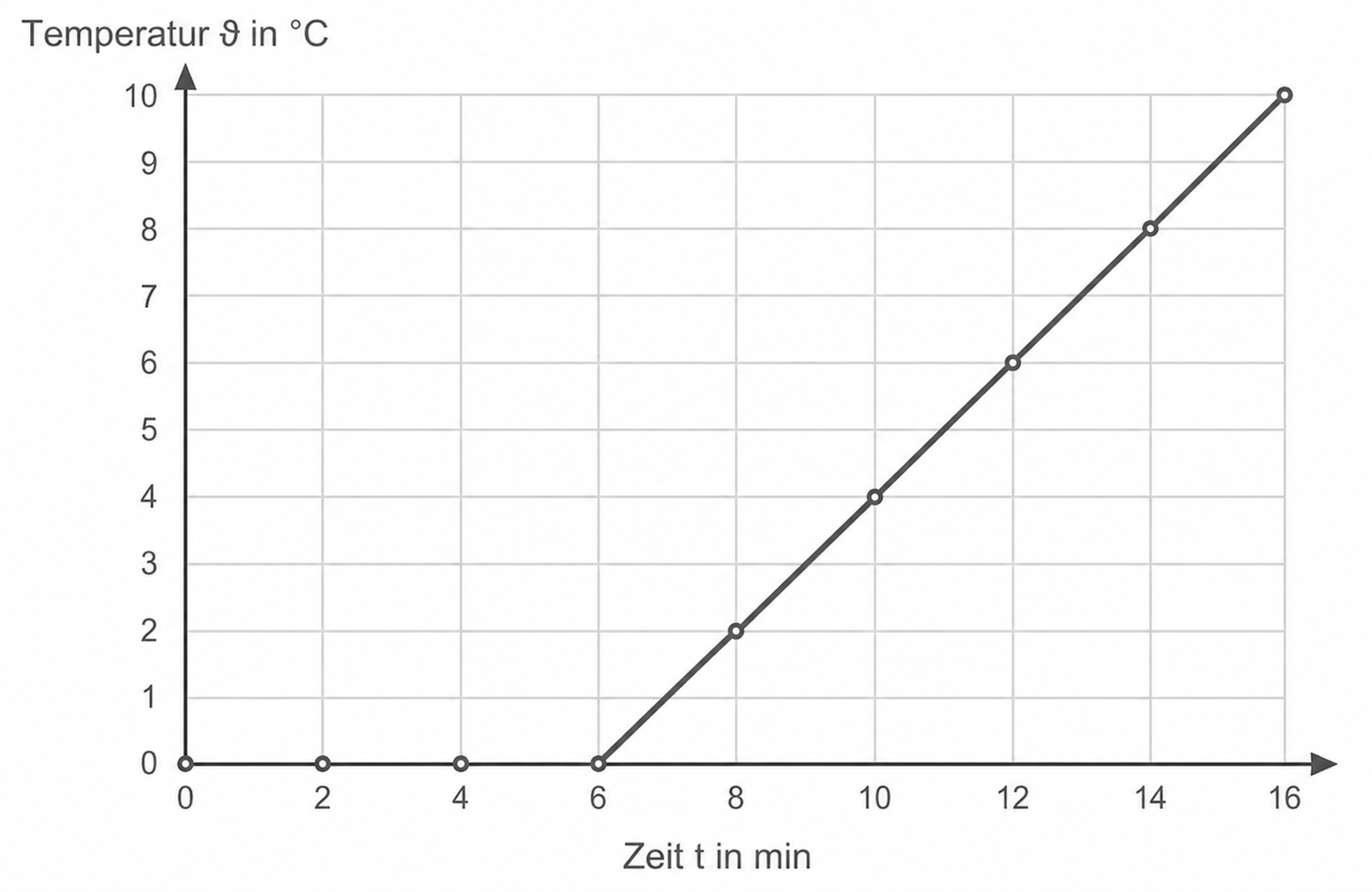 Liniendiagramm Temperatur über Zeit mit ansteigenden Werten.