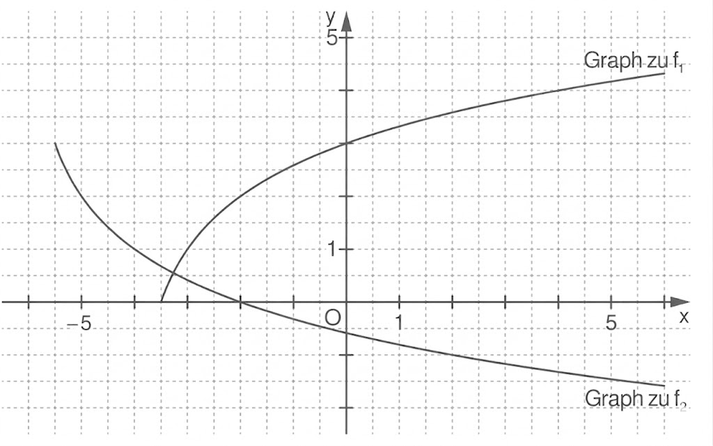 Koordinatensystem mit zwei Kurven: obere leicht steigende f1, untere fallende f2, Ursprung O markiert.