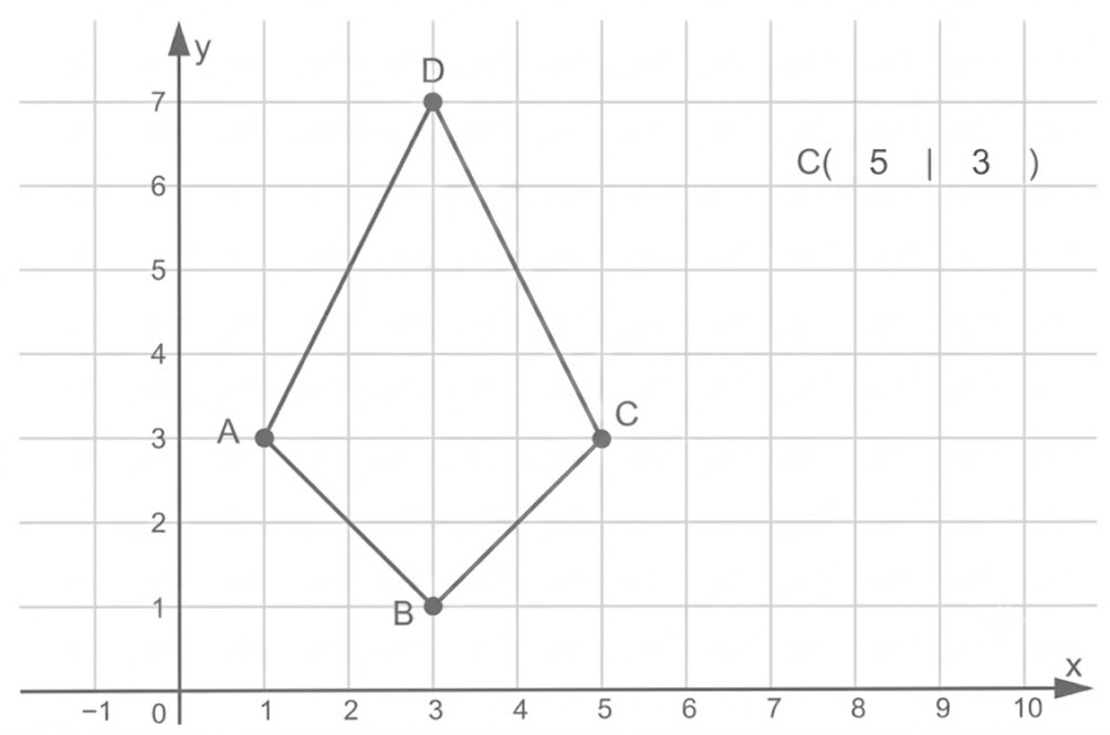 Koordinatensystem mit einem Viereck und den Punkten A, B, C und D.