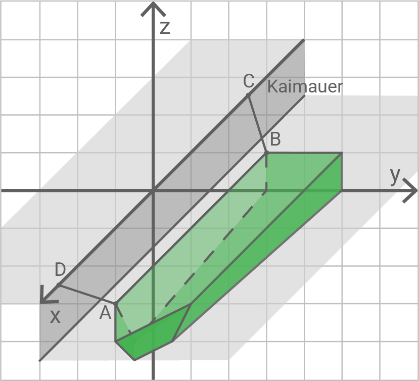 Koordinatensystem mit grünem Prismenkörper und diagonaler Kaimauer, Punkte A, B, C, D markiert