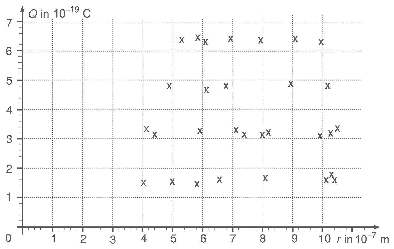Q(r)-Diagramm: Ladung Q in 10^-19 C über dem Radius r in 10^-7 m. Die Messpunkte liegen für Radien zwischen etwa 4 und 10,5 · 10^-7 m in vier waagerechten Gruppen bei etwa 1,6; 3,2; 4,8 und 6,4 · 10^-19 C.