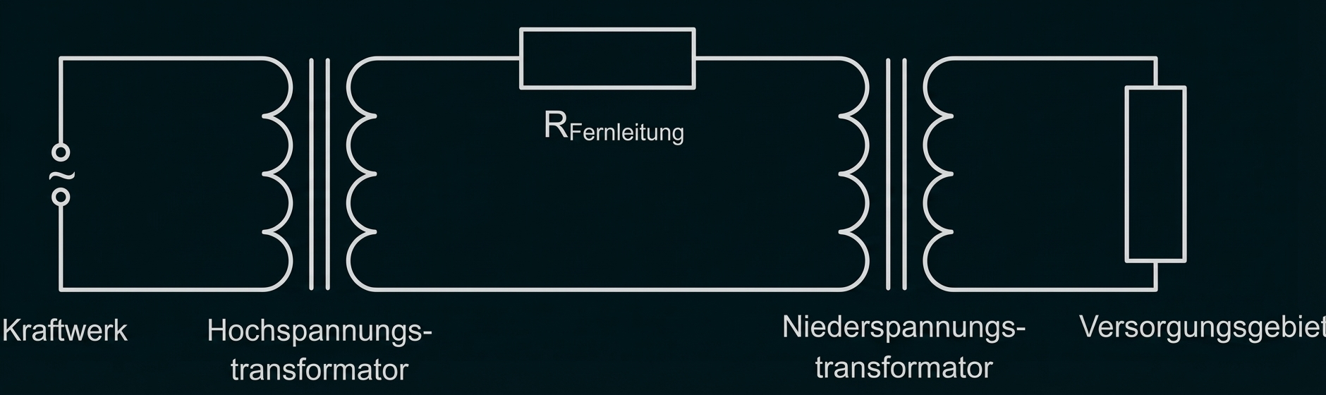 Schematische Ansicht: Kraftwerk, Hochspannungs- und Niederspannungstransformator, Fernleitung, Versorgungsgebiet.